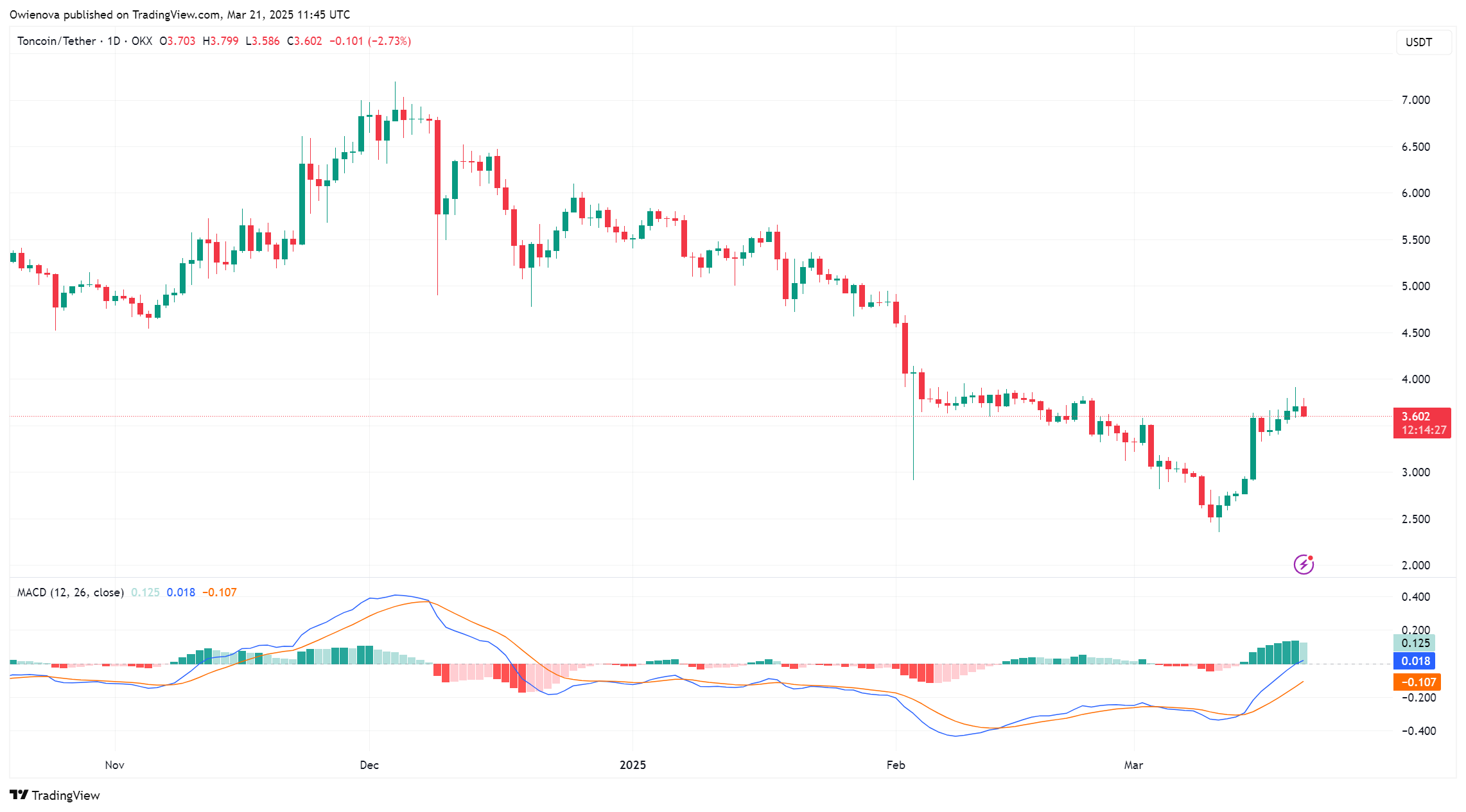Toncoin (TON) duy trì đà tăng, củng cố niềm tin thị trường image 1