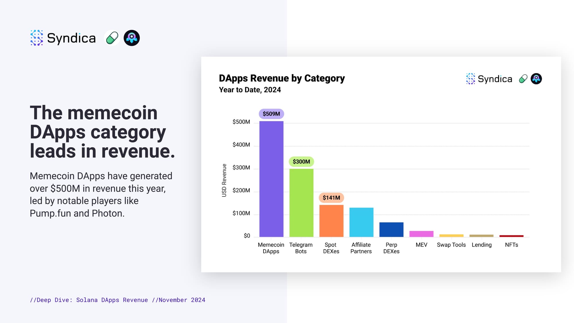 Pendapatan DApp Solana Cetak Rekor Baru, Dipicu Meme Coin image 0