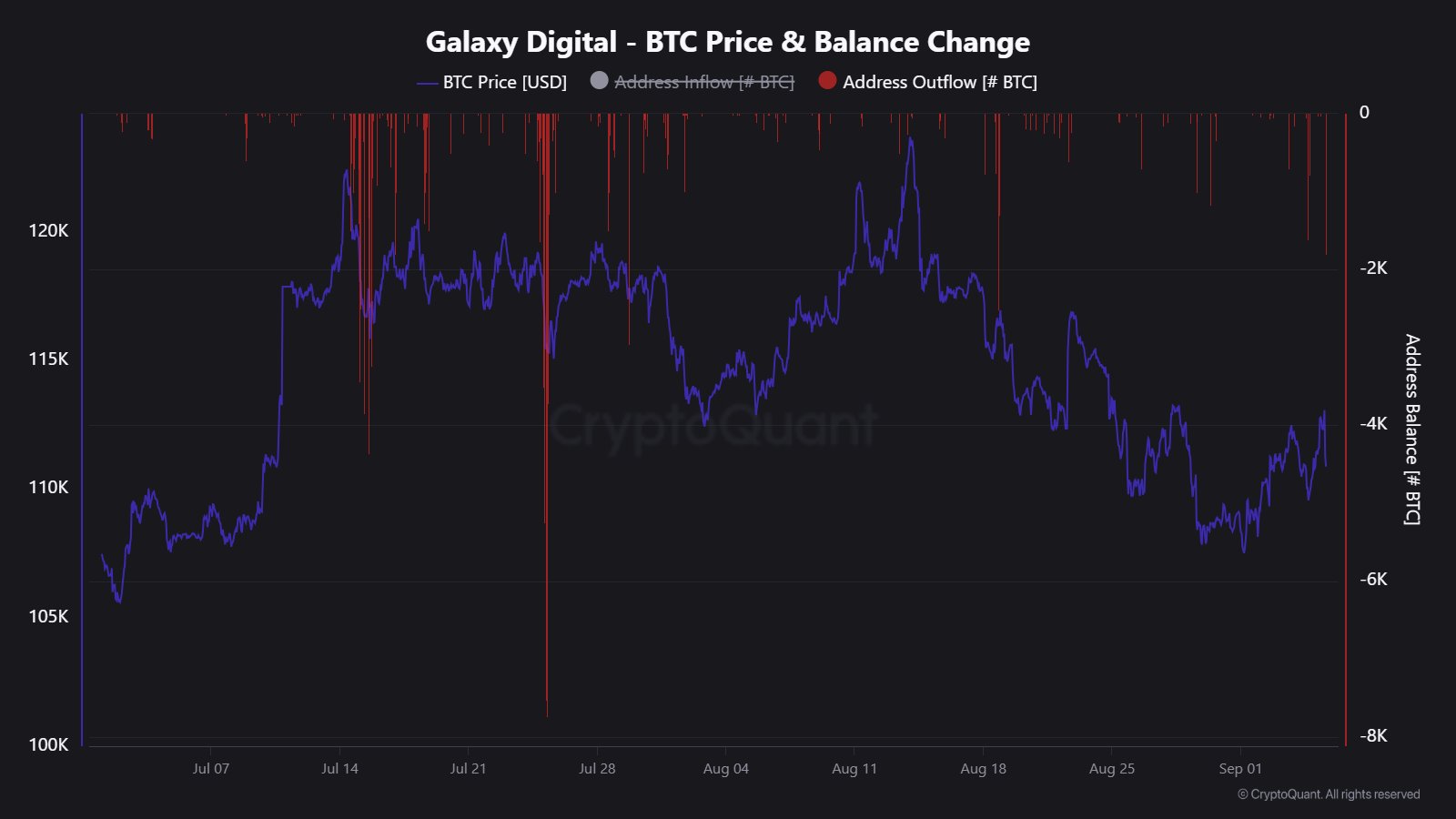 Bitcoin podría estar listo para volatilidad después de que Galaxy Digital vendiera 1,800 BTC en medio de una menor correlación con altcoins y el repunte del oro image 0