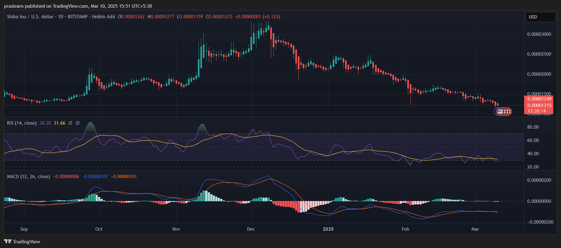 SHIB Price: Will Shiba Inu Price Crash to Zero?