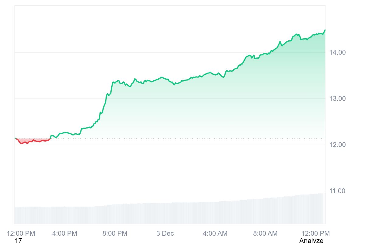 Mana ChatGPT Trading Bot tomonidan tanlangan bugun kuzatish uchun 3 o‘sib borayotgan kripto-valyuta