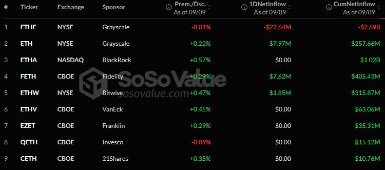 Bitcoin ETFs endlich wieder mit Zuflüssen, Ethereum ETFs mit leichten Abflüssen image 1