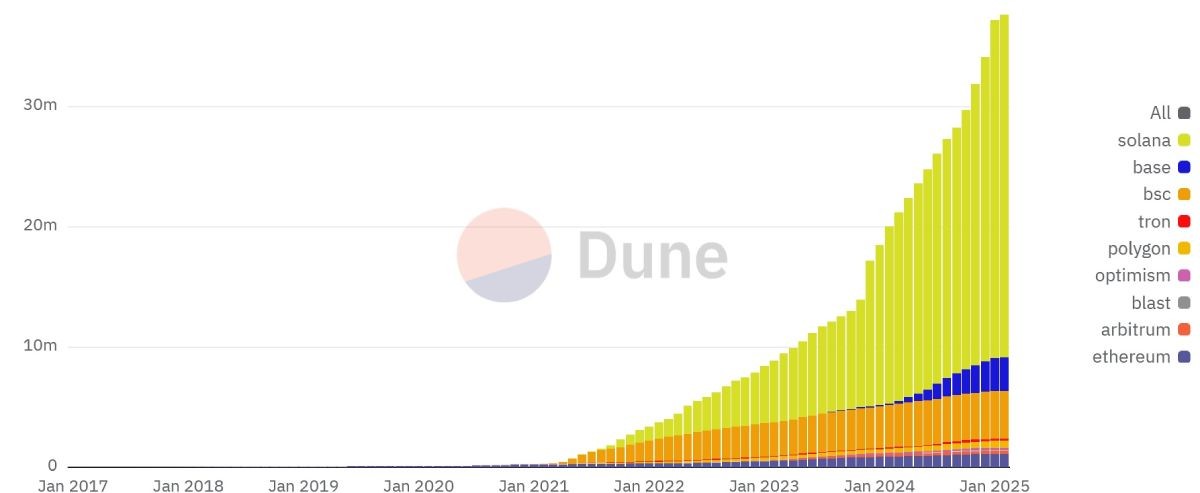 La sursaturation du marché des crypto-monnaies empêche la saison des altcoins image 0