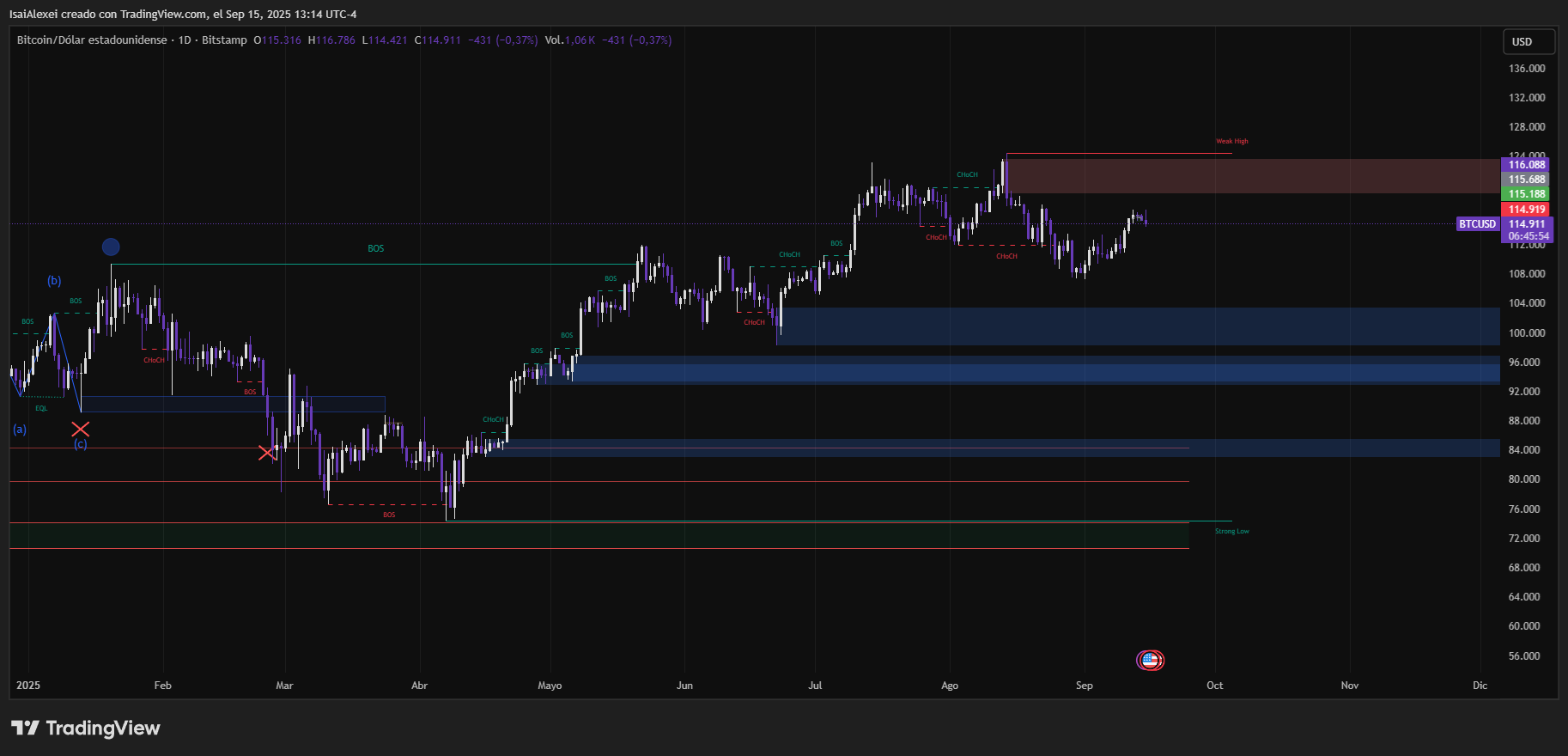 Las tendencias macroeconómicas y los indicadores en la cadena apuntan a que Bitcoin mantendrá las ganancias mientras los operadores vigilan el rango  image 3