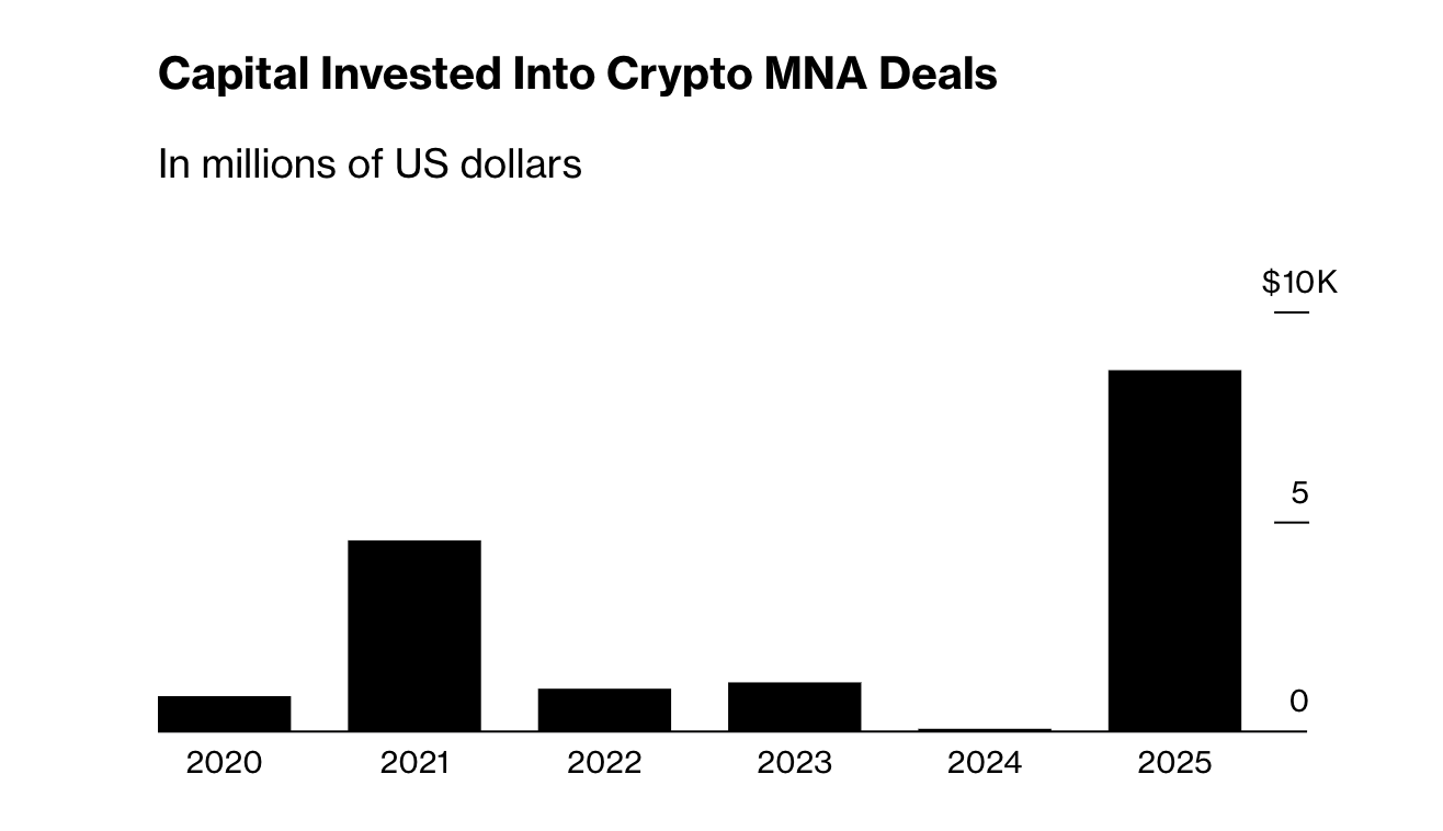 Les opérations de fusions-acquisitions dans la crypto atteignent un record historique en 2025 image 0