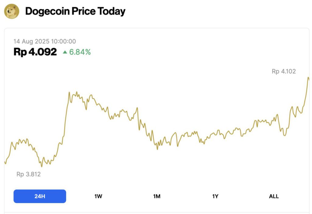 Harga Dogecoin Melejit 6% Hari Ini (14/8/25): Apakah DOGE Bisa Mencapai $1? image 0