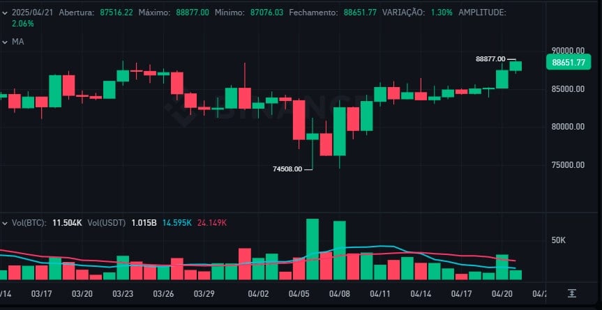 Bitcoin price today above US$ 88 thousand; FARTCOIN soars and surpasses US$ 1