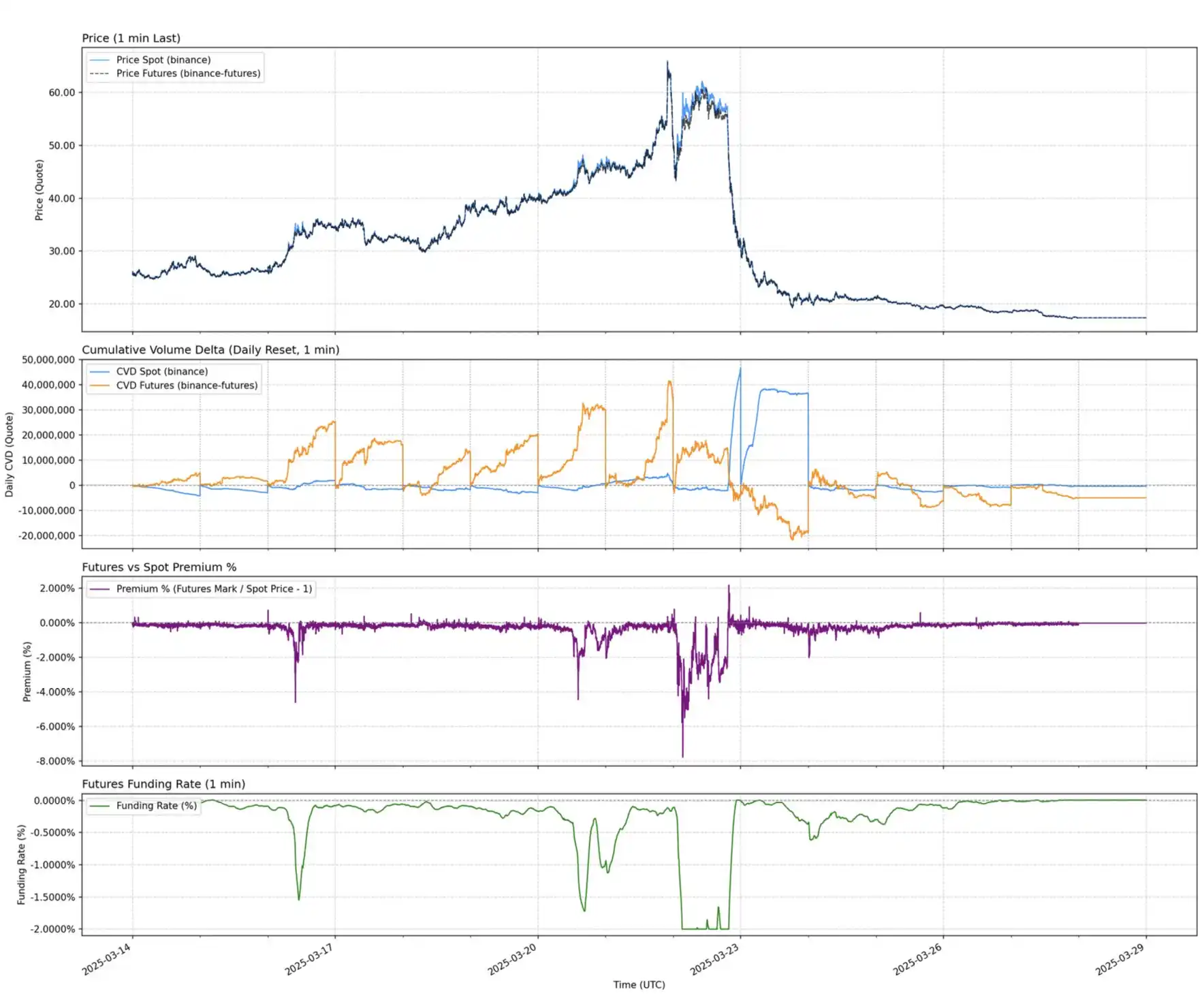 Considering the recent surge in ENA, how did the USDe supply increase by $3.7 billion in 20 days? image 1