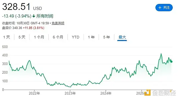 比特币跌13%，DAT股价却腰斩：加密财库模式还能撑多久？ image 4