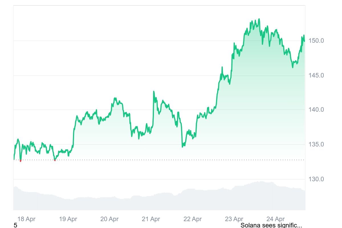 Solana Sell-off Risk Fades as SOL Price Reclaims Key Resistance Level