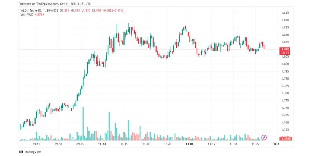 Alameda Research vende sus tenencias de Worldcoin masivamente image 1