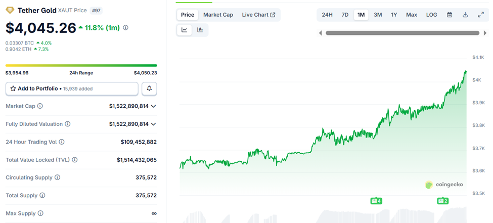 Bitcoin Faces New Rival as Tokenized Gold Surges Past $3 Billion — The Real “Digital Gold”? image 0