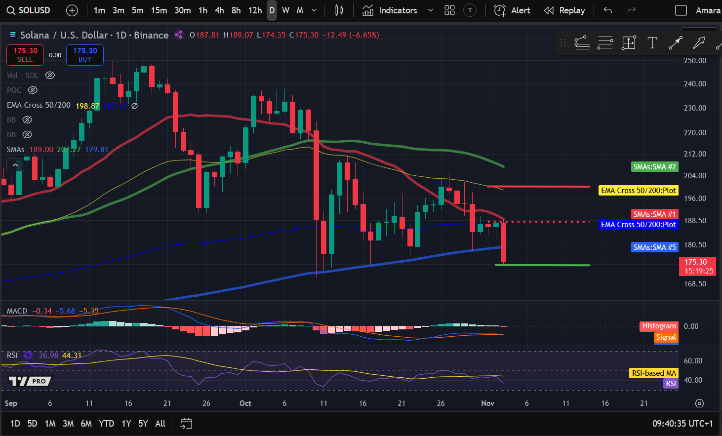 Analyse des prix des crypto-monnaies 11-3 : BITCOIN : BTC, ETHEREUM : ETH, SOLANA : SOL, INTERNET COMPUTER : ICP, UNISWAP : UNI image 2
