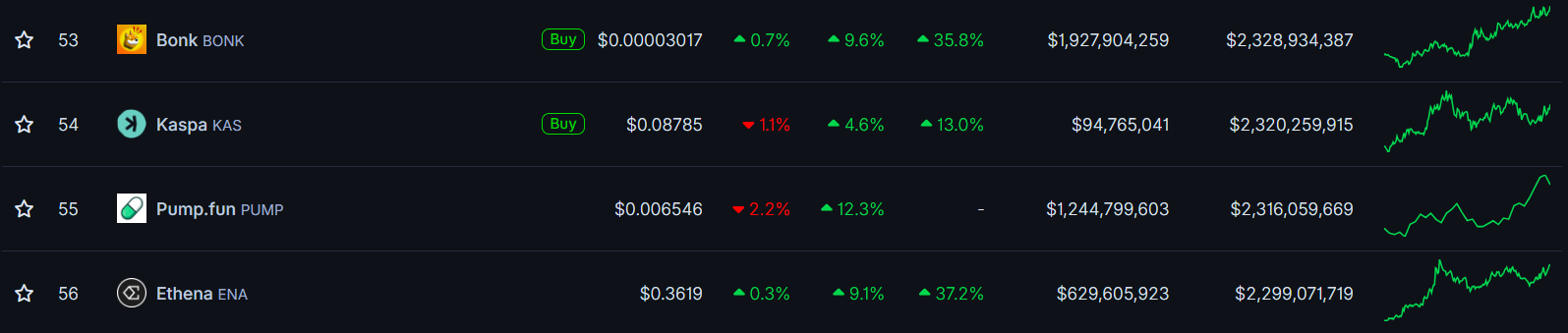 $PUMP se dispara más de un 20% tras recompra de casi 3 mil millones de tokens por parte del equipo image 0