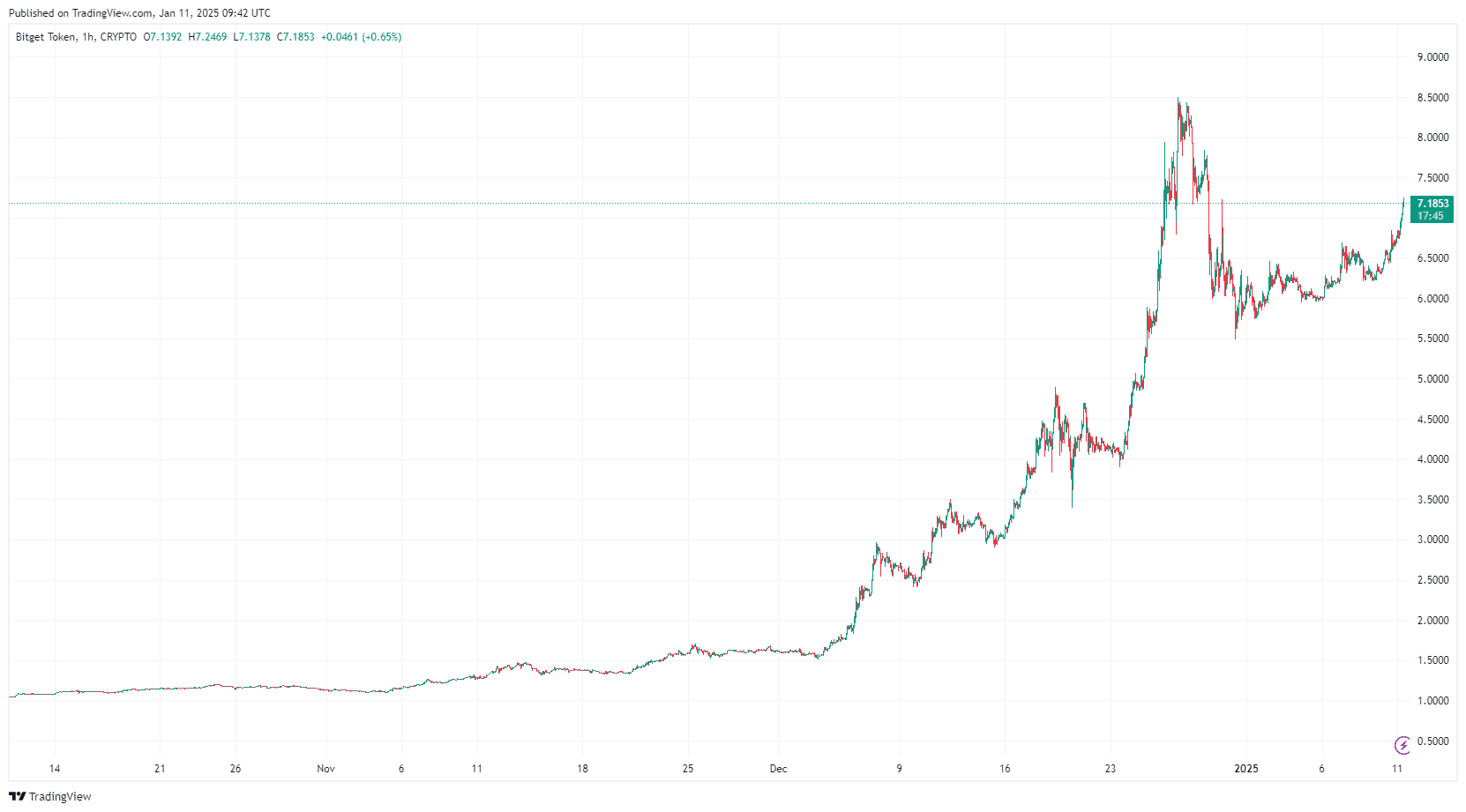 Bitget Token Price Surge amid Market Downturn: New 2025 BGB ATH? image 1