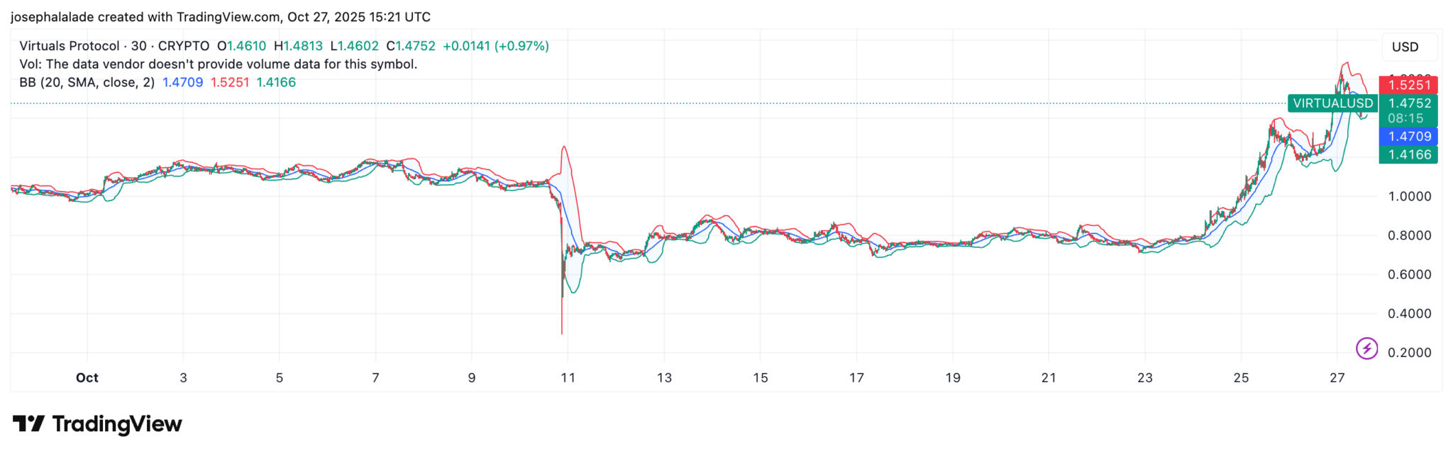 VIRTUAL-Kurs steigt um 60 %, da die Transaktionen zwischen Agenten um das Fünffache zunehmen image 1