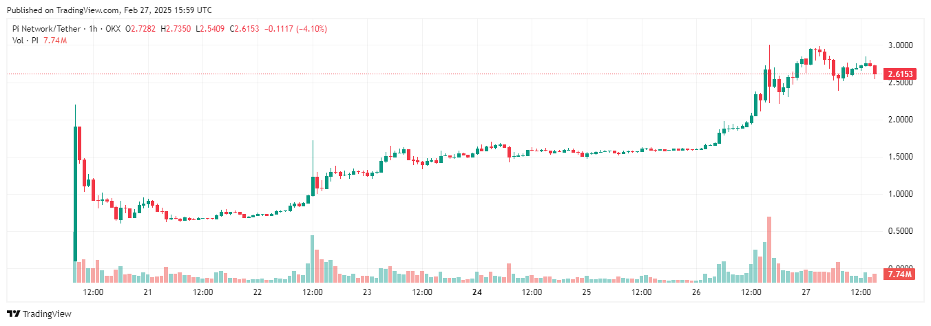 Pi Network tăng vọt lên ATH mới trong bối cảnh cáo buộc gian lận và thị trường hoài nghi image 0