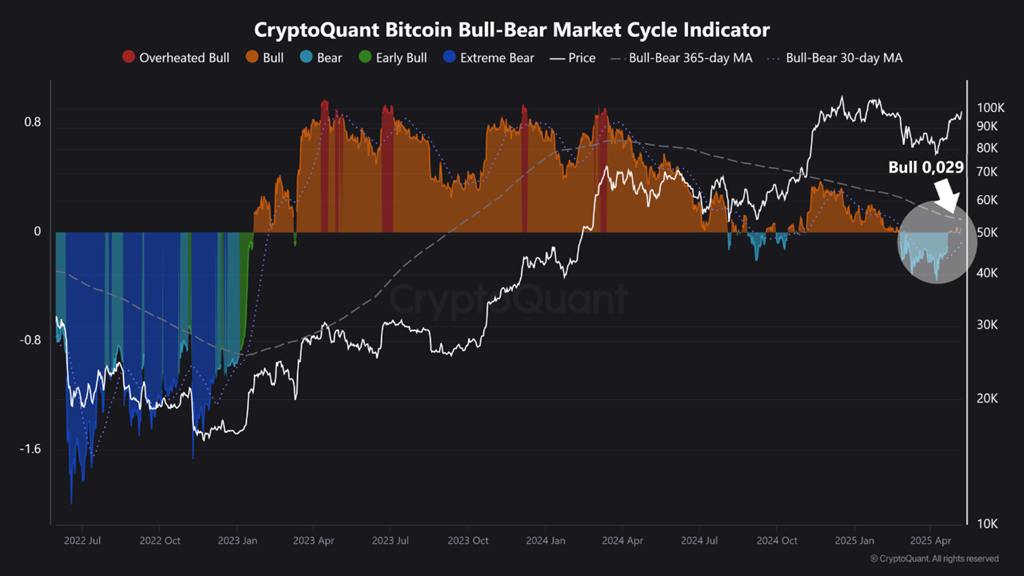 Has the Bear Market Ended or It’s Just a Fake-Out? Analysts Debate image 0