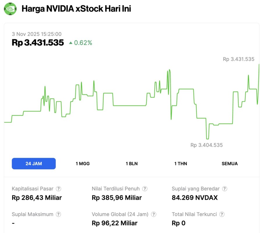 Harga Saham Nvidia Naik Tipis Hari Ini 3 November 2025: Apakah NVDA Layak Dibeli? image 0