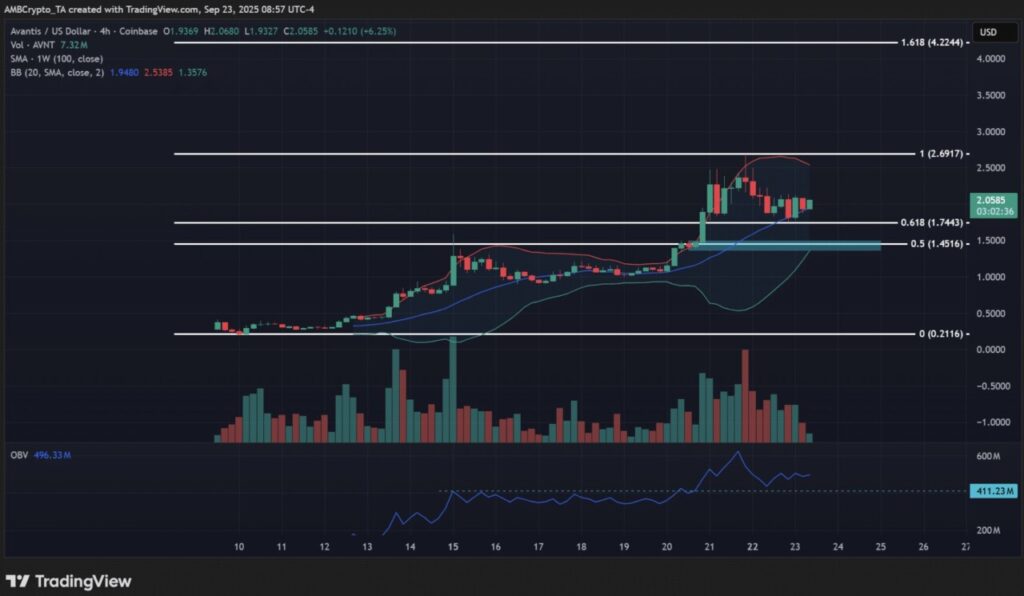 Avantis (AVNT) – Mampukah Bull Membalikkan Koreksi 30%? image 0