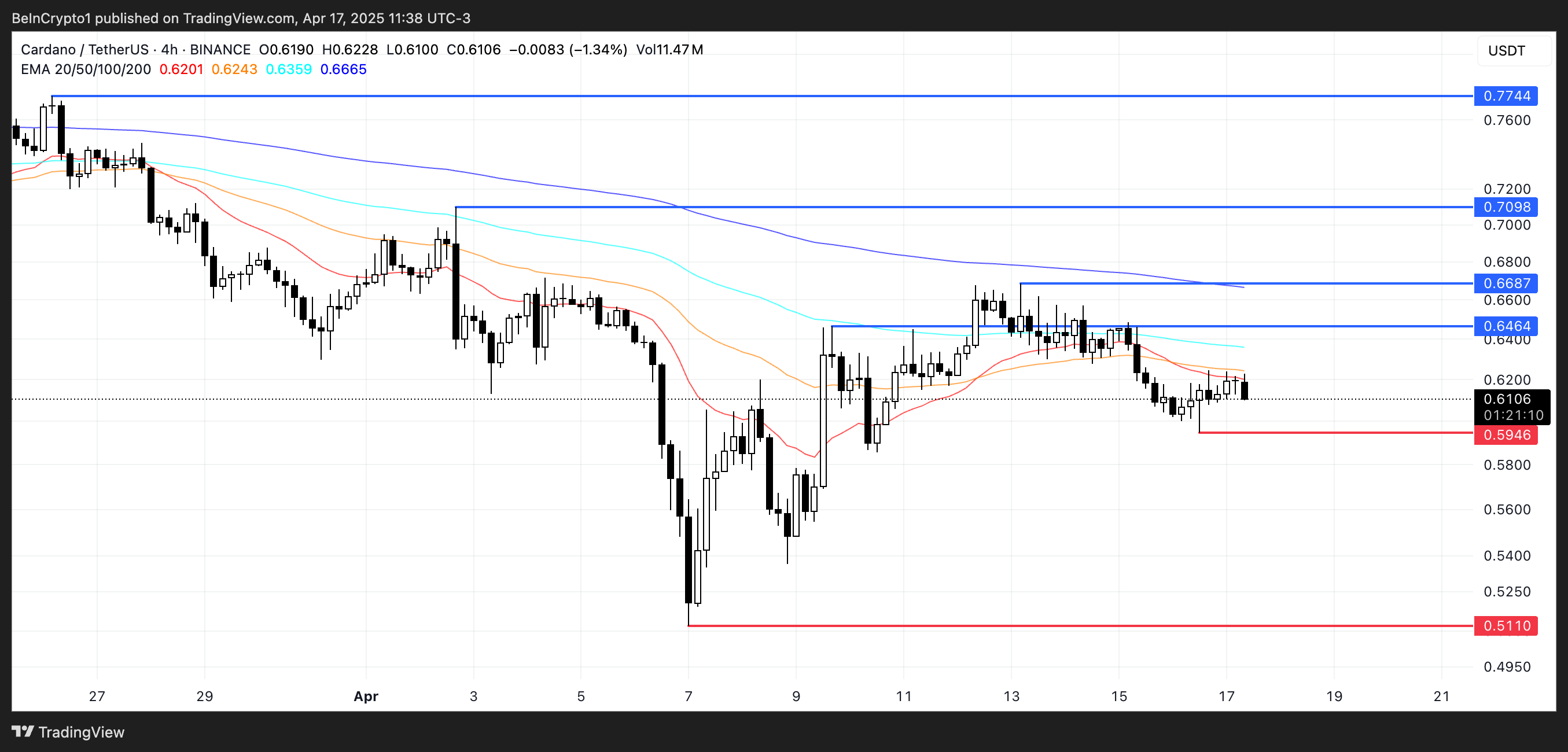 Cardano Faces Pressure Below $0.70; Key Support and Resistance Levels Suggest Potential Market Shifts image 2