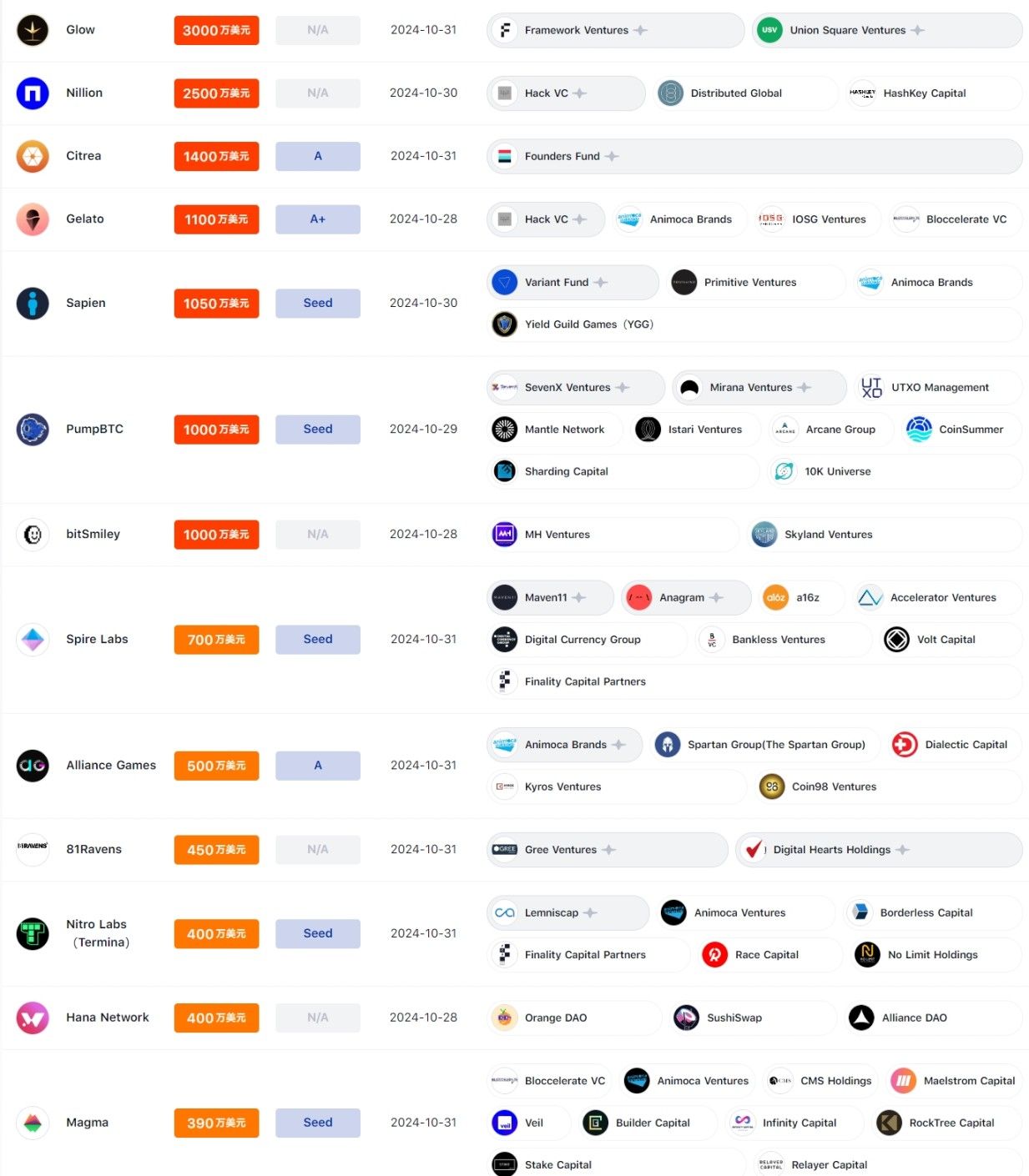 千万级美元融资频现，Ellipsis Labs 完成 2100 万美元融资｜投融资周报 image 1