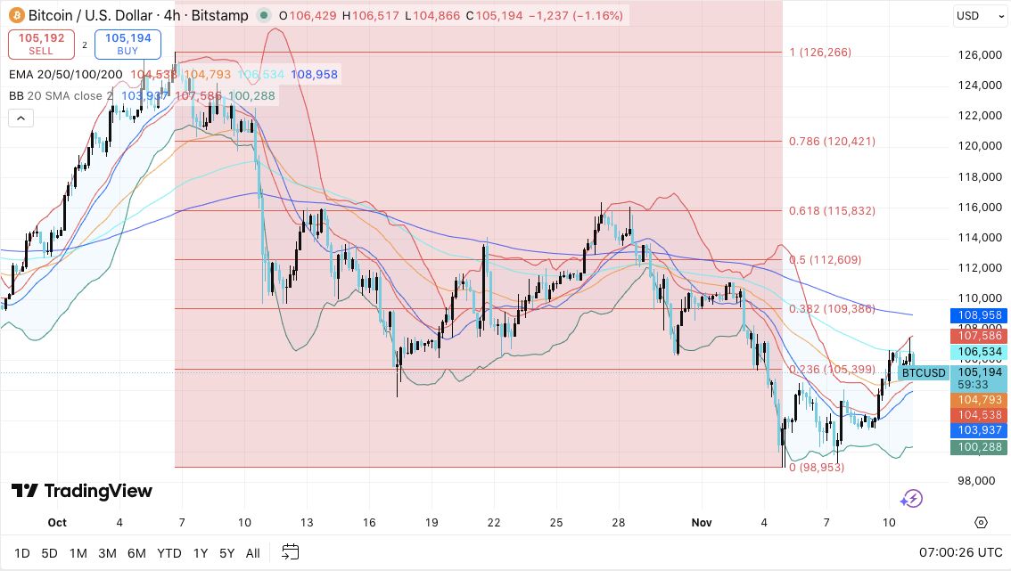 Прогноз цены Bitcoin (BTC) на 12 ноября 2025 года: цена BTC нацелена на восстановление, быки стремятся к прорыву $110K image 0