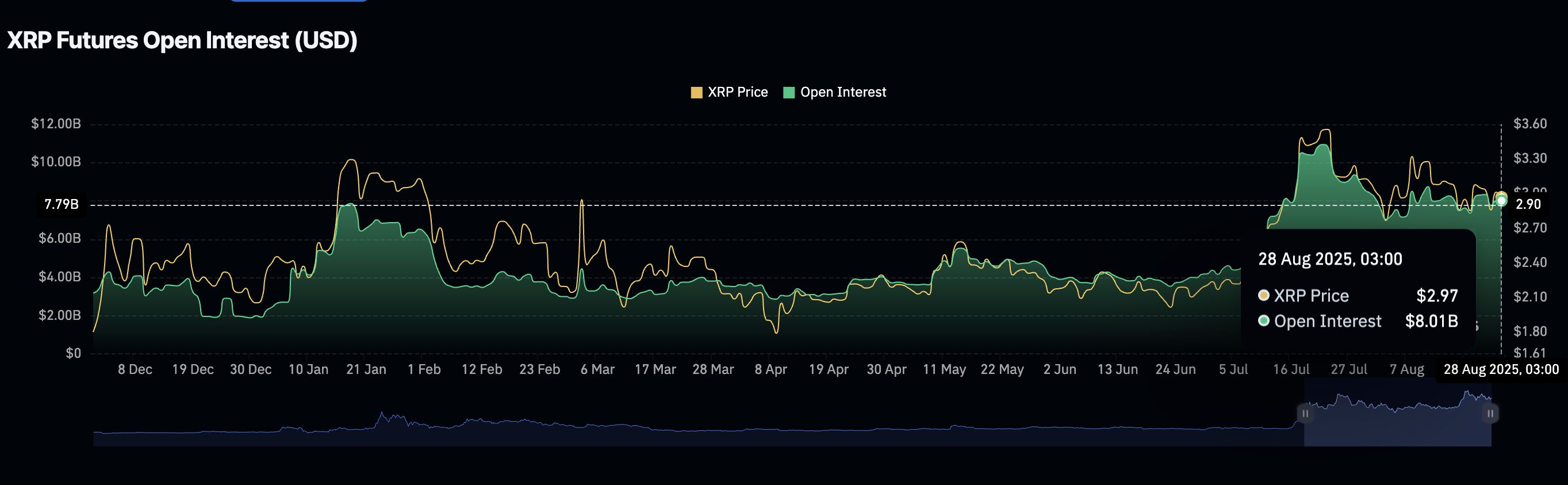 Cripto Hoy: Bitcoin apunta a los 120.000$, Ethereum a los 5.000$, XRP a los 3.35$ a medida que la presión vendedora se alivia image 2