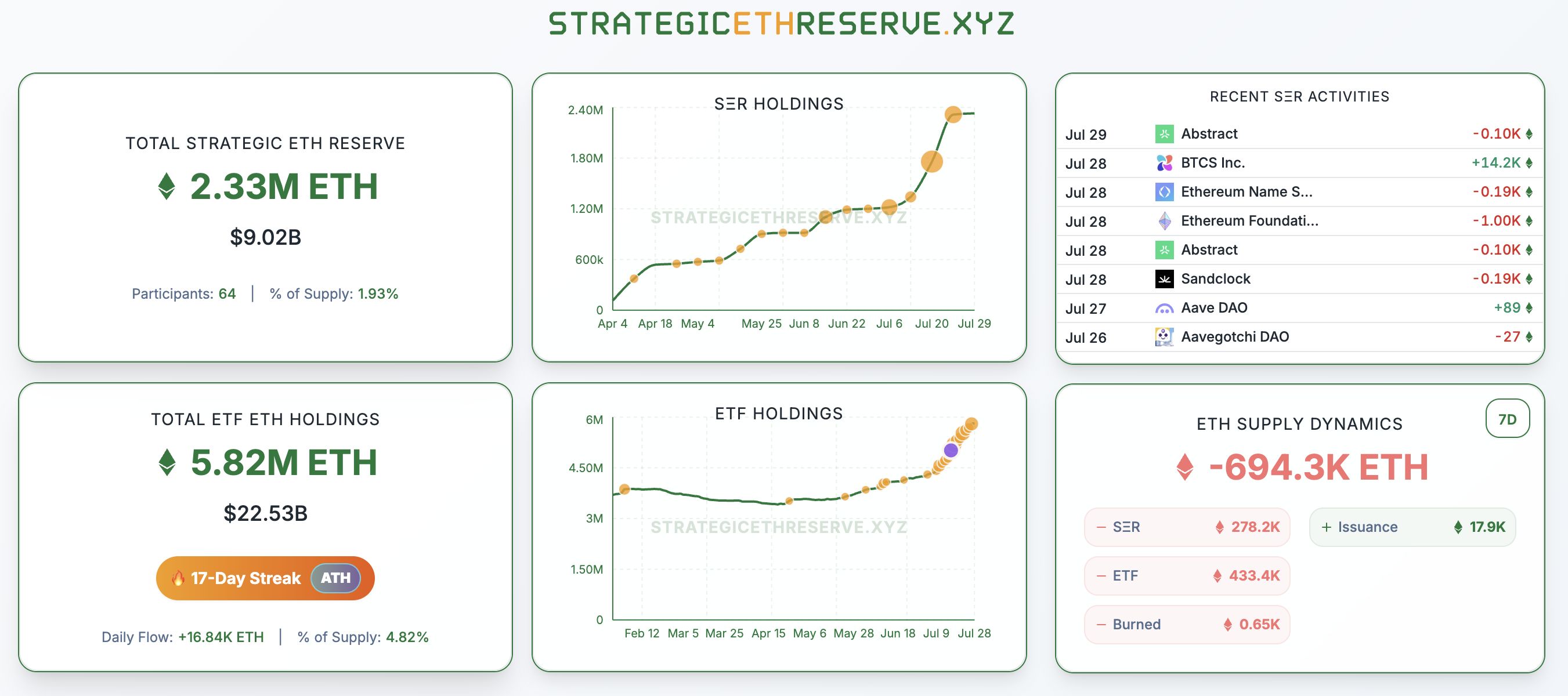 Standard Chartered Forecasts Corporate Treasuries Holding 10% of Ethereum’s Supply image 0