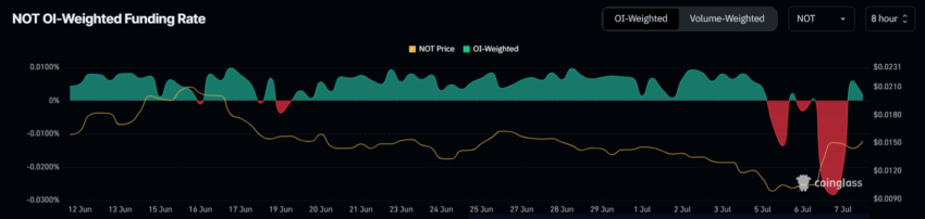 Telegram Coin Notcoin (NOT) вырос на 70% за три дня image 1