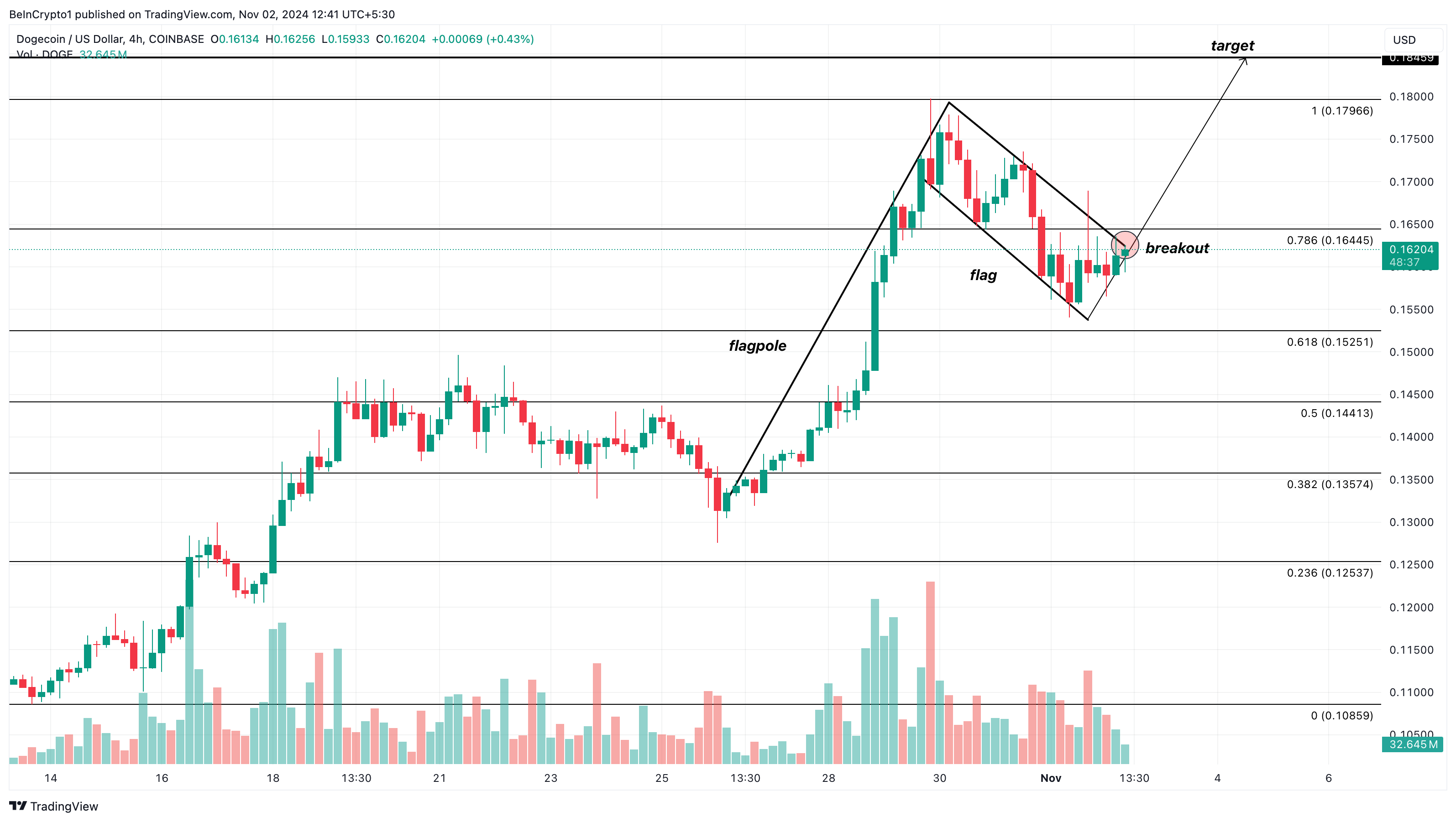 Неделя в мире мемкоинов: Dogecoin вырос на 20% image 0