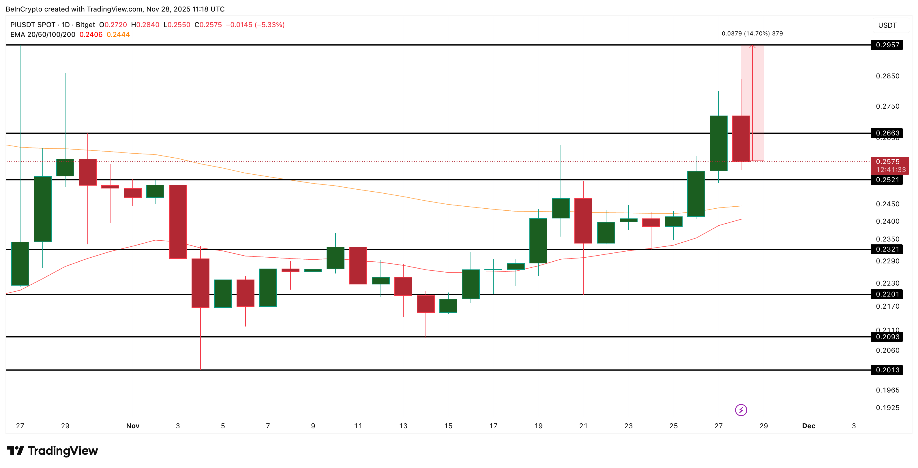3 Altcoins To Watch This Weekend | November 29 – 30 image 2