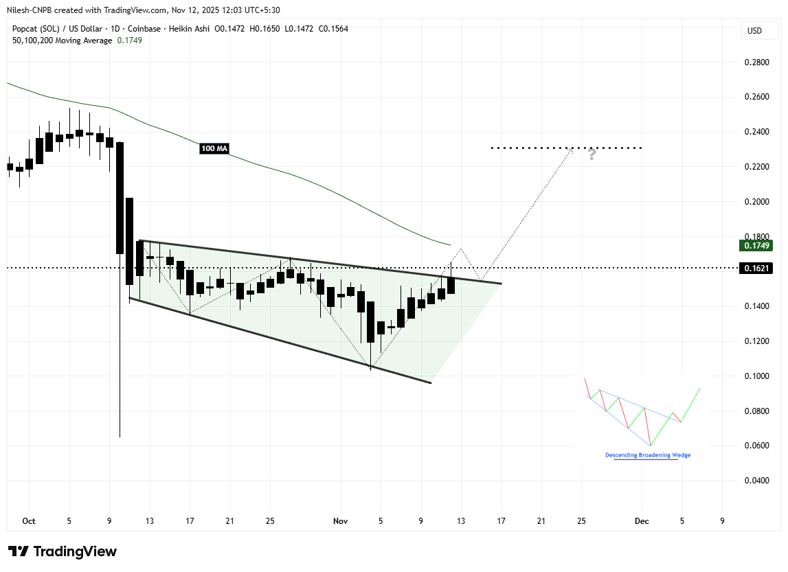 POPCAT To Soar Higher? Key Breakout Hints at Potential Upside Move image 1