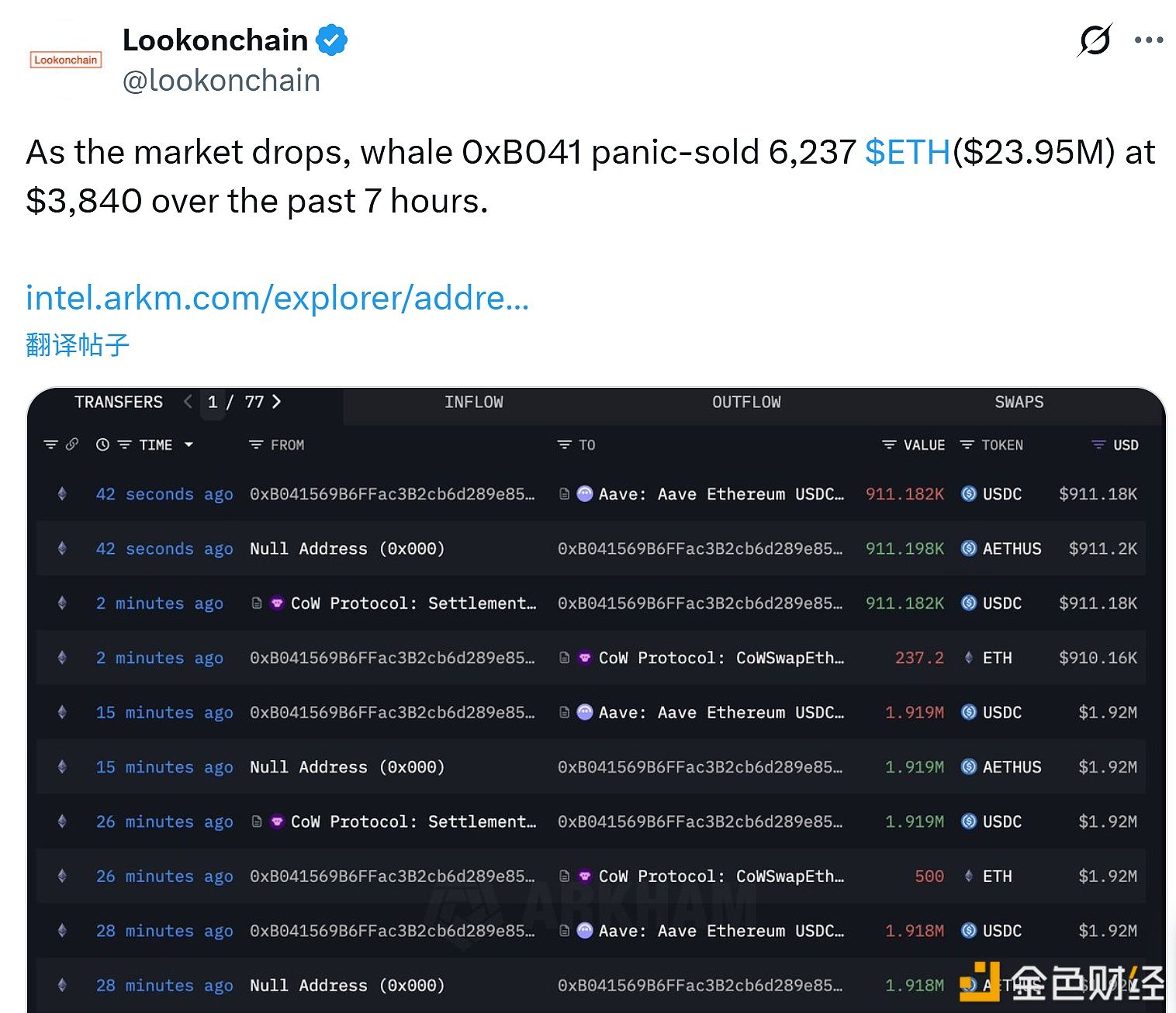 某鲸鱼近7小时恐慌抛售6237枚ETH,均价3,840美元