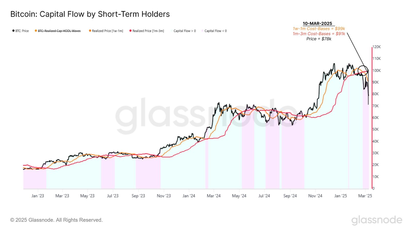 Bitcoin Faces Sell Pressure as Short-Term Holders Struggle at $78K image 1