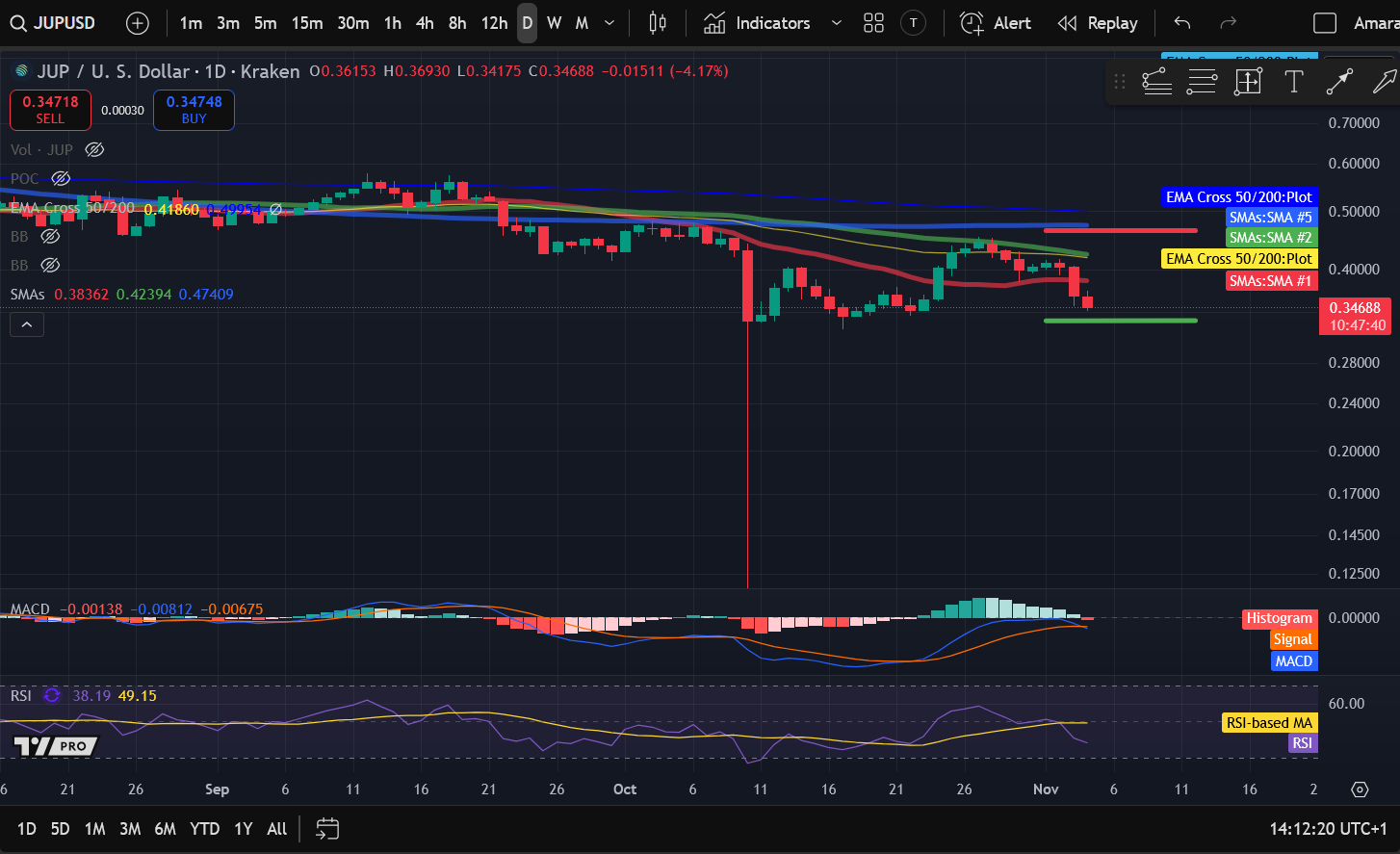 Analisis Harga Crypto 11-4: BITCOIN: BTC, ETHEREUM: ETH, SOLANA: SOL, BITTENSOR: TAO, JUPITER: JUP image 4