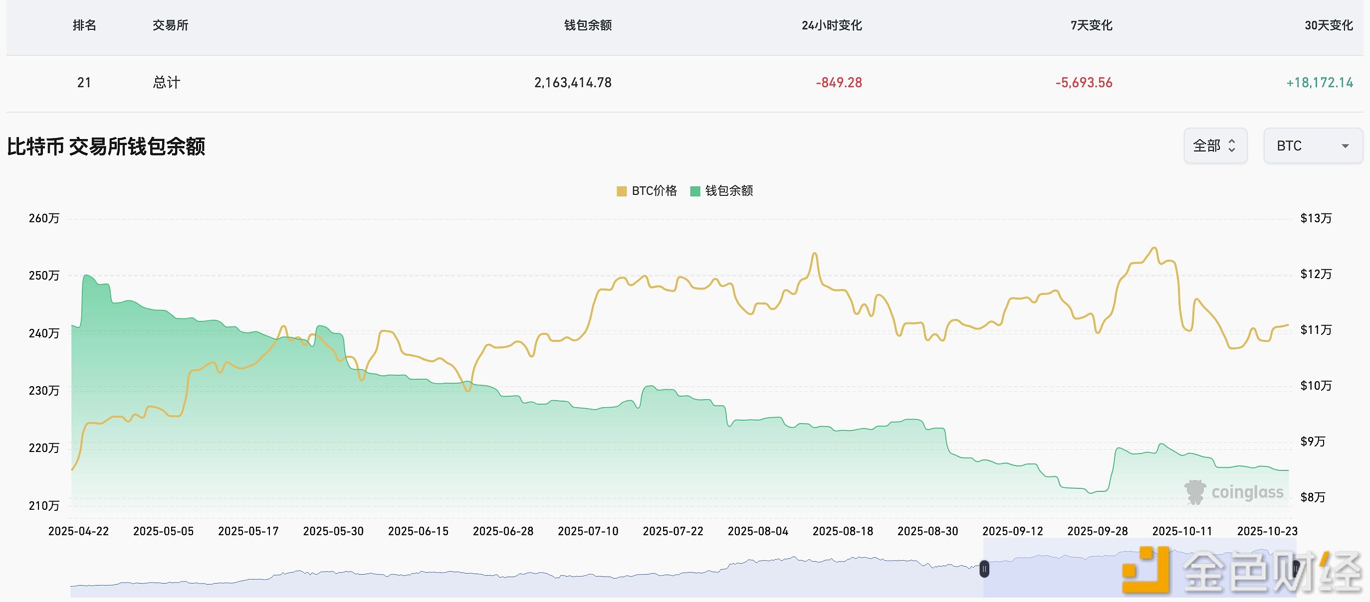 Dalam 24 jam terakhir, jumlah BTC yang keluar dari dompet bursa adalah 849,28.