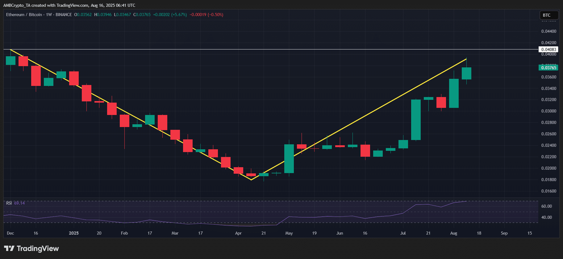 Bitcoin Faces Volatility as Saylor Warns; Will Ethereum Seize the Opportunity for Growth? image 1
