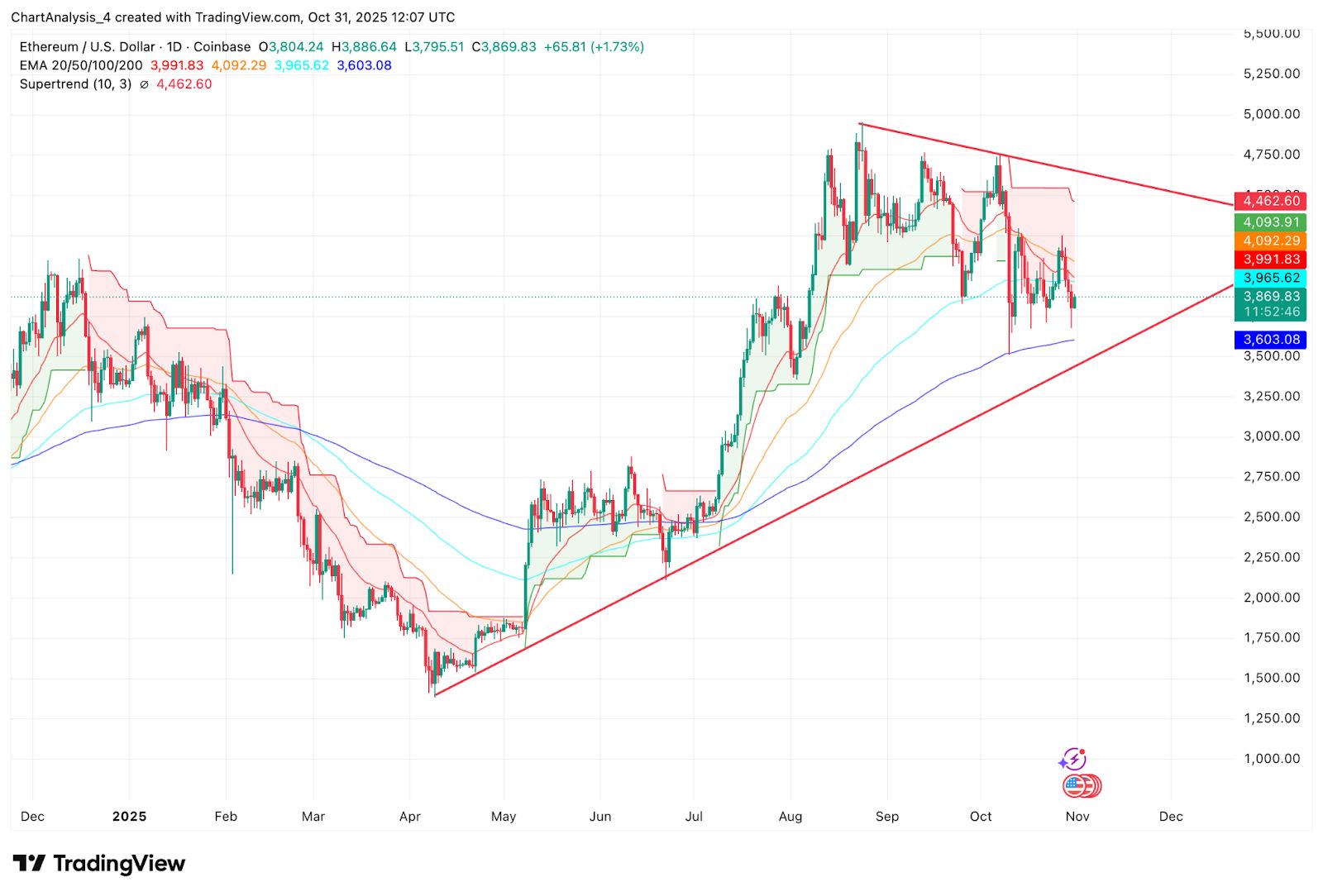 Prediksi Harga Ethereum: Arus Keluar ETF yang Berat Membebani Aksi Harga ETH