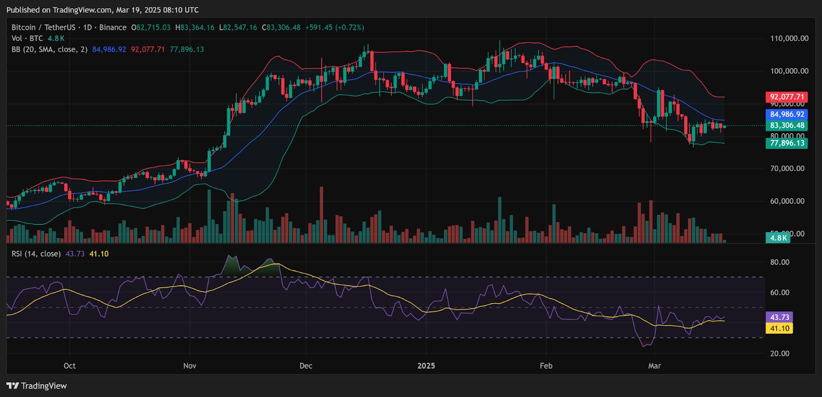 Bulls Bitcoin Melihat Ketakutan Ekstrem sebagai Landasan Peluncuran Potensial dalam Ketidakpastian Fed image 1