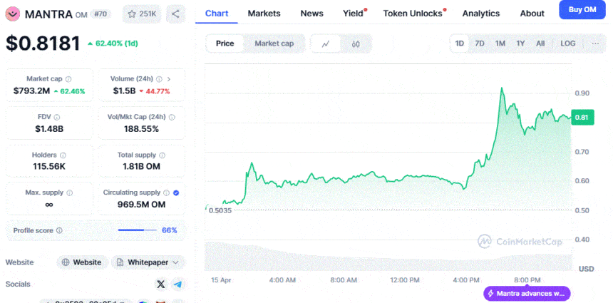 Is Mantra Back On Track: OM Coin Price Pumps 60% image 0