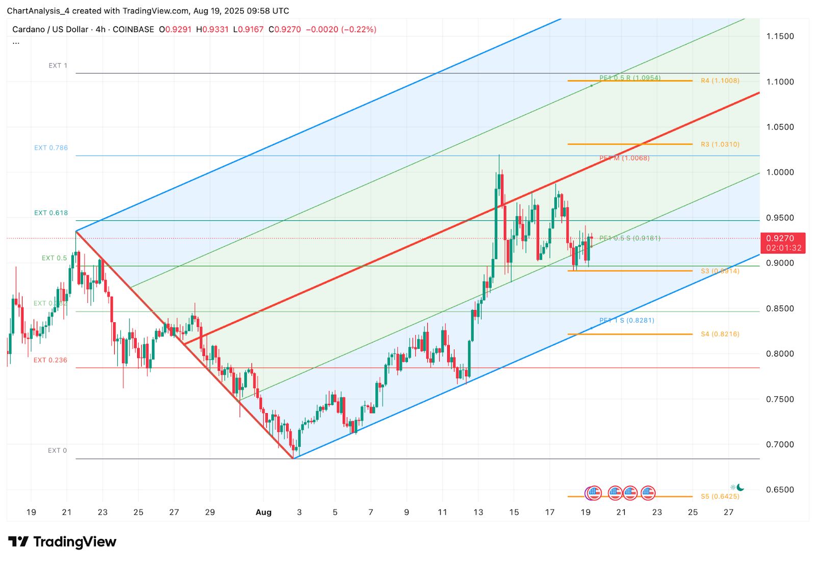 Prediksi Harga Cardano (ADA) untuk 20 Agustus image 11