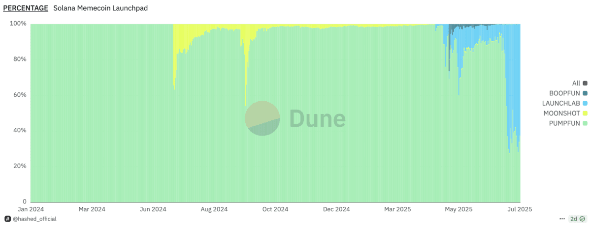 PUMP 跌破發行價格！84% 預售參與者已拋售，麻吉大哥多單浮虧 390 萬鎂