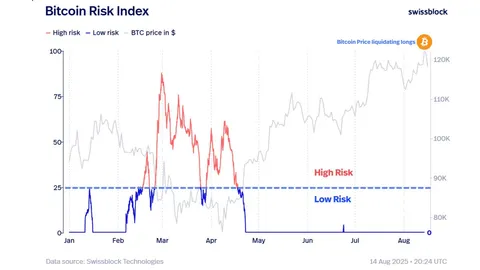 This Missing Catalyst Is What’s Preventing Bitcoin From Blowing Past All-Time High With Conviction, According to Analytics Firm
