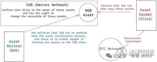 解读RGB++ Layer四大特性:BTCFi与UTXO世界的枢纽 image 1