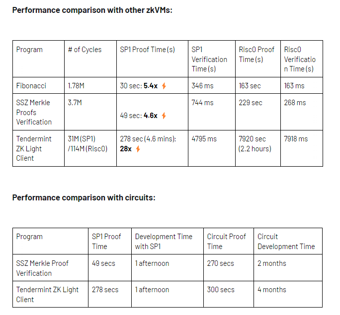 OP Stack 的进阶之路：OP Succinct 解锁 ZK Rollup 潜力相关文章 image 4