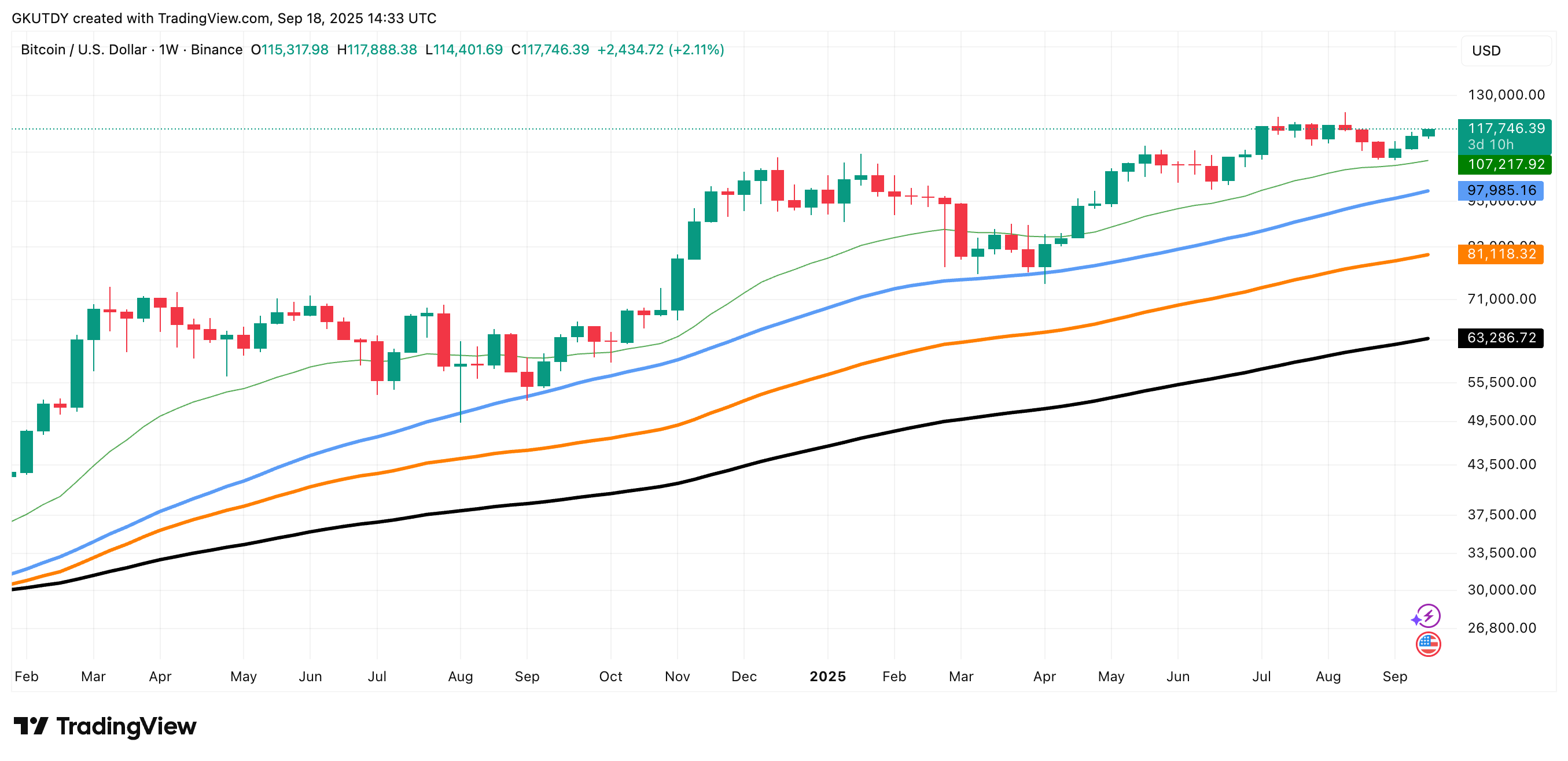 Dự đoán thị trường Crypto: Liệu XRP có thể đạt $4.20? Bitcoin hướng tới mức cao nhất mọi thời đại $130,000, Dogecoin ETF có thể kích hoạt làn sóng phấn khích meme coin image 1