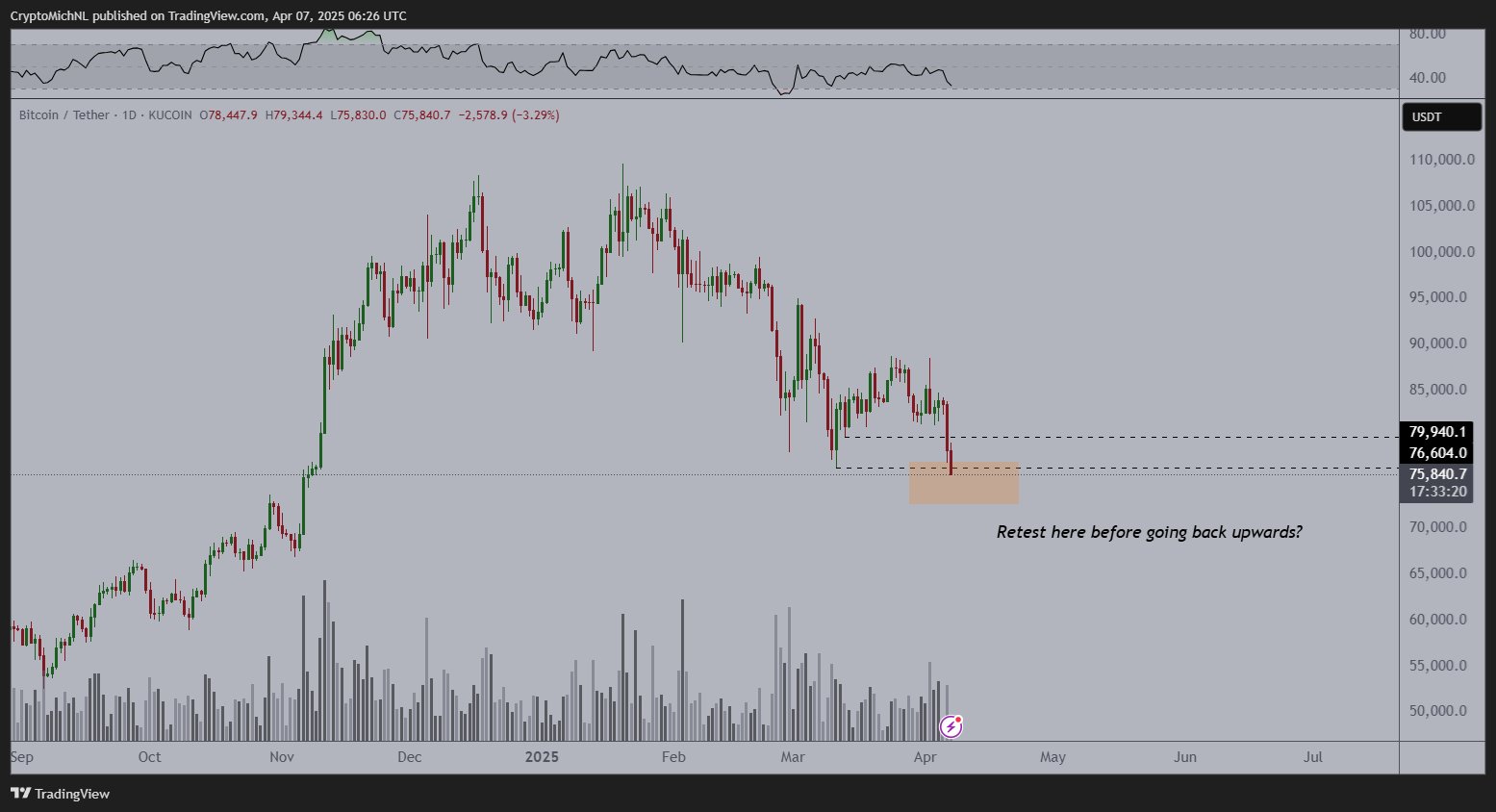Bitcoin hoy, 07/04/2025: BTC cae con fuerza hasta los US$ 76.400 — ¿Qué viene ahora? image 3
