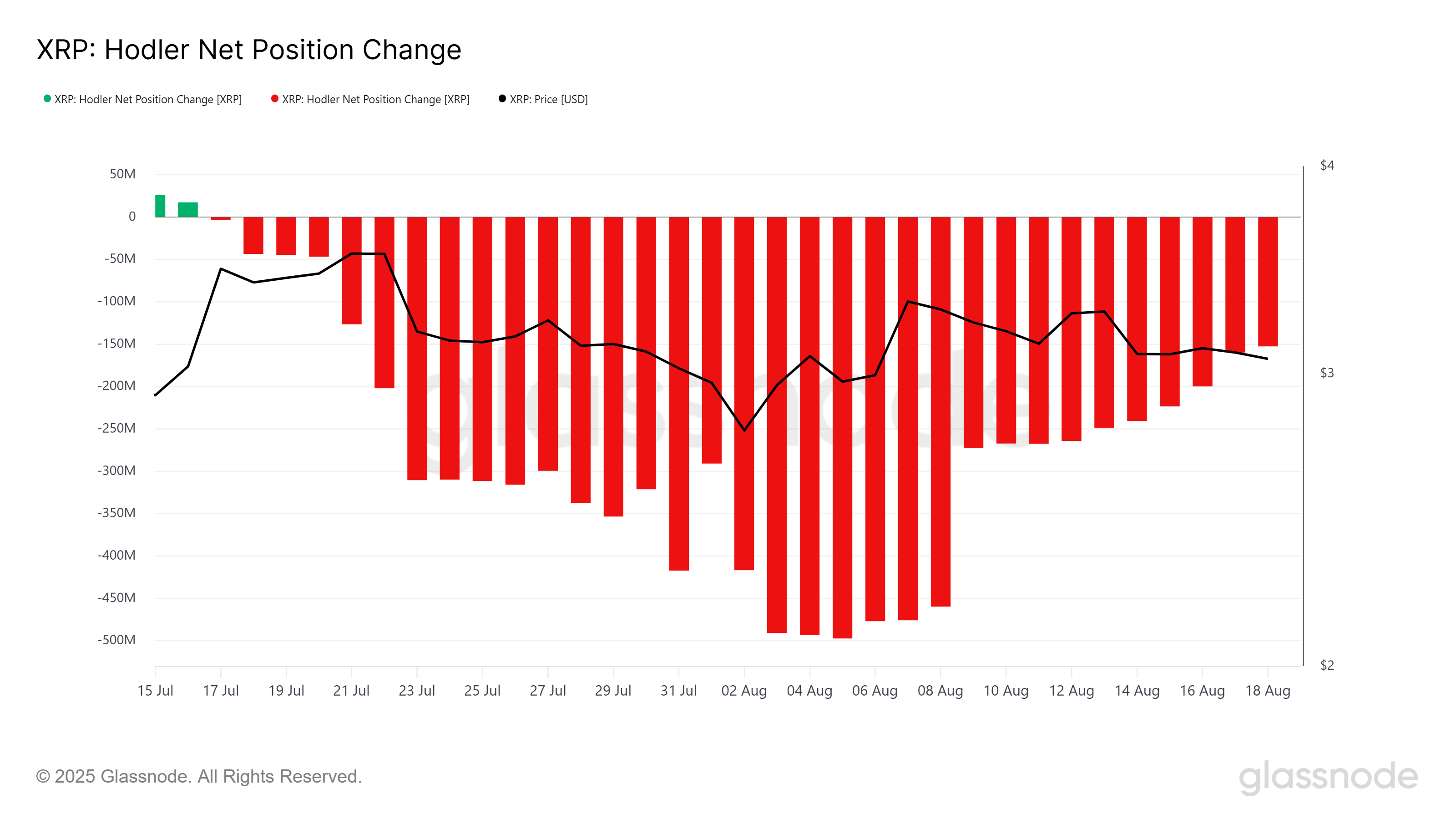 What $950 Million XRP Being Moved Off Exchanges Means for Price image 1