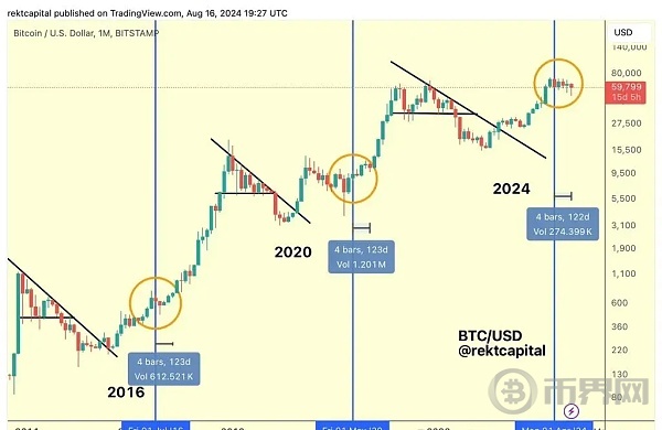 错过再等四年,btc大周期进度现在走到哪儿了？ image 1